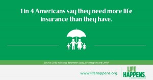 1 in 4 Americans say they need more life insurance than they have